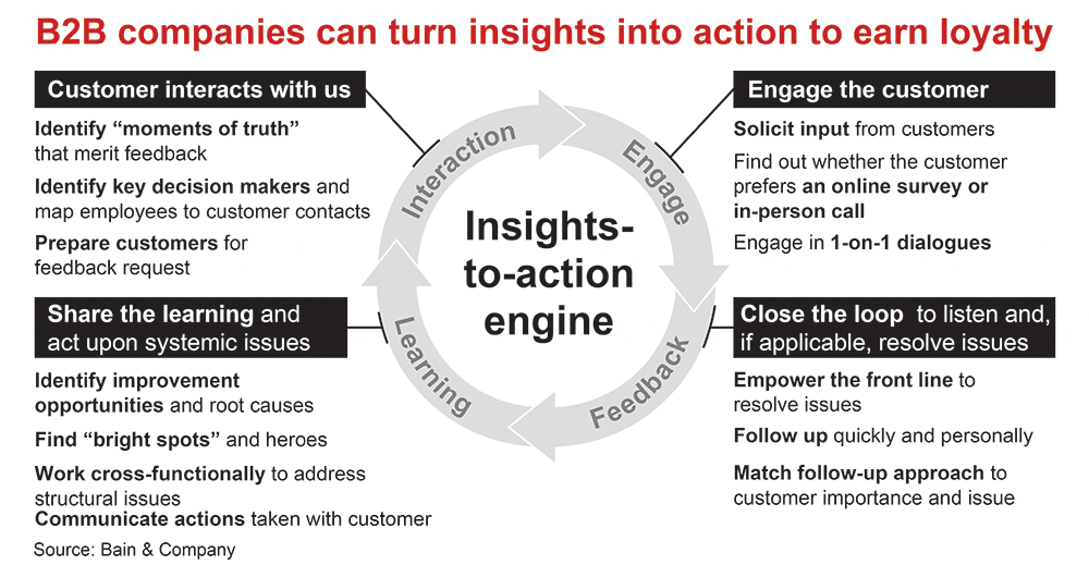 Through NPS, B2B companies can turn insights into action to earn loyalty.